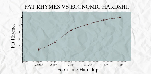 Rhymes vs economic hardship chart