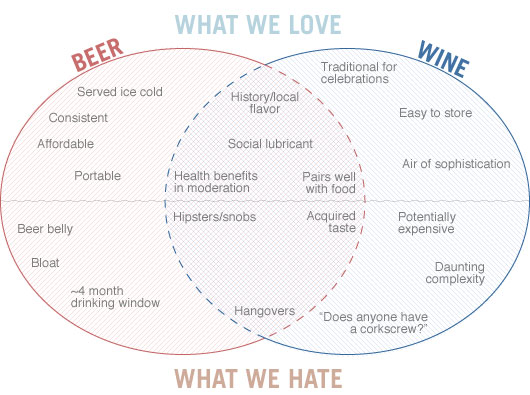 Venn diagram of qualities of beer and wine, what we love, what we hate