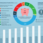An In-depth Look at Student Loans and Financial Burden (Infographic)