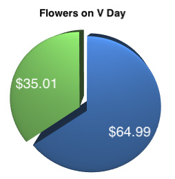 Flowers on V Day pie chart with a section of the chart at $35.01 and another section of the chart at $64.99