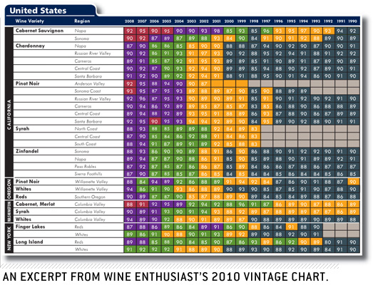 Cabernet Sauvignon Vintage Chart