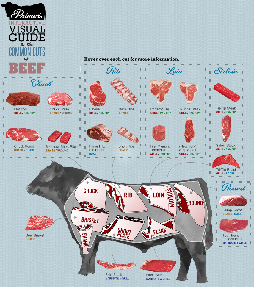 Beef Cut Quality Chart