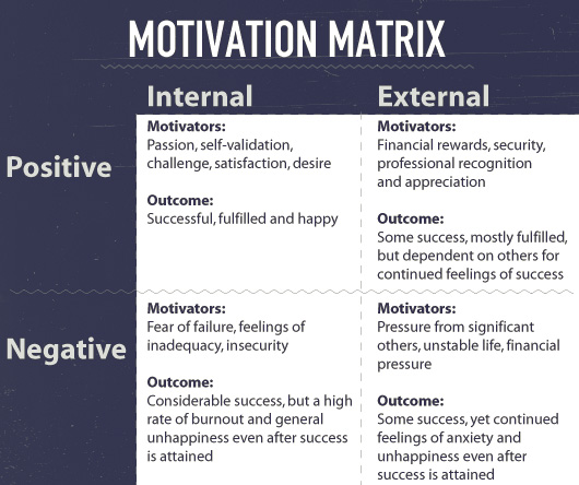 motivation matrix