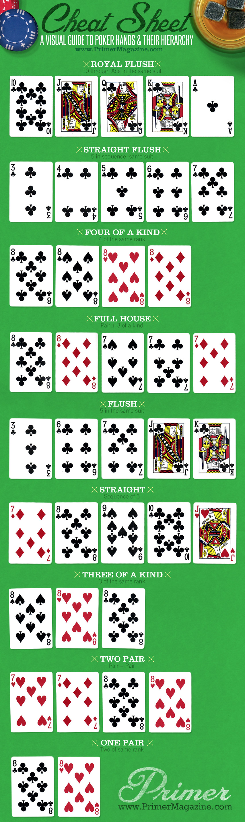 Poker hand descriptions infographic