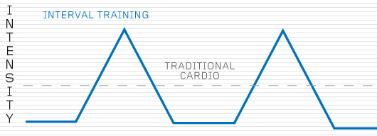 Illustration comparing traditional cardio vs interval training