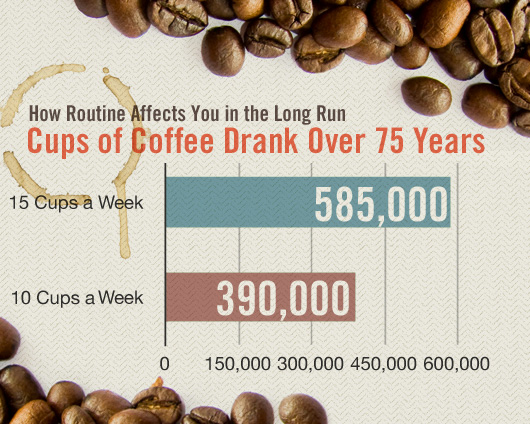 A graphic showing how many cups of coffee someone drinks over a lifetime