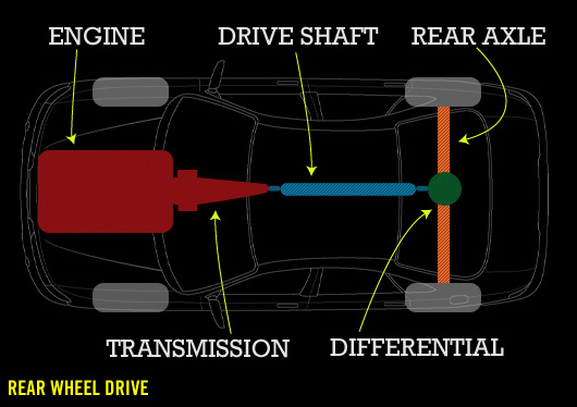 Rear wheel drive diagram