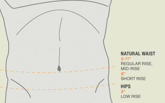 men's pant rise explained - illustration of waist with text that explains the natural waist would have a 9 to 11 inch rise and be found in regular rise or mid rise, whereas a 8 inch rise would be a short rise and if the pants fell on the hips also likely 8 inch rise