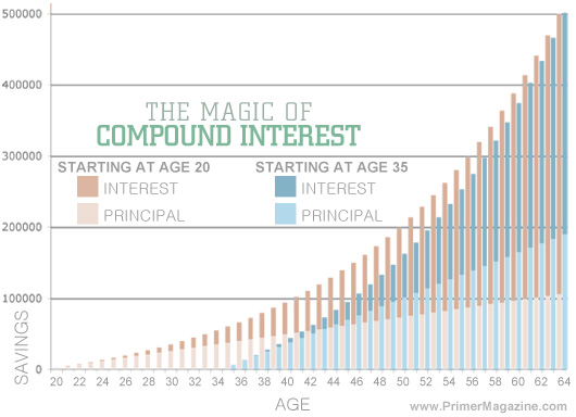 the magic of compound interest