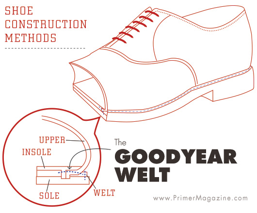 goodyear welt diagram shoe construction