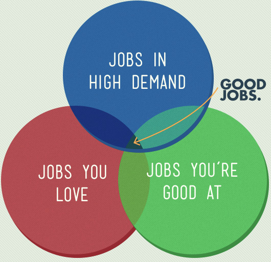Venn Diagram of jobs