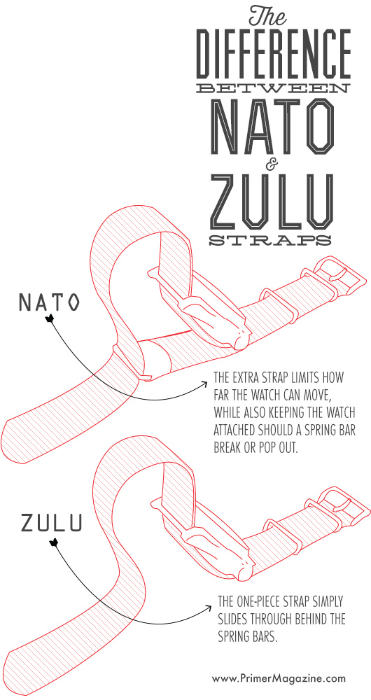 Difference between nato and zulu watch strap