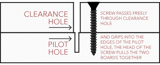 Clearance hole and pilot hole
