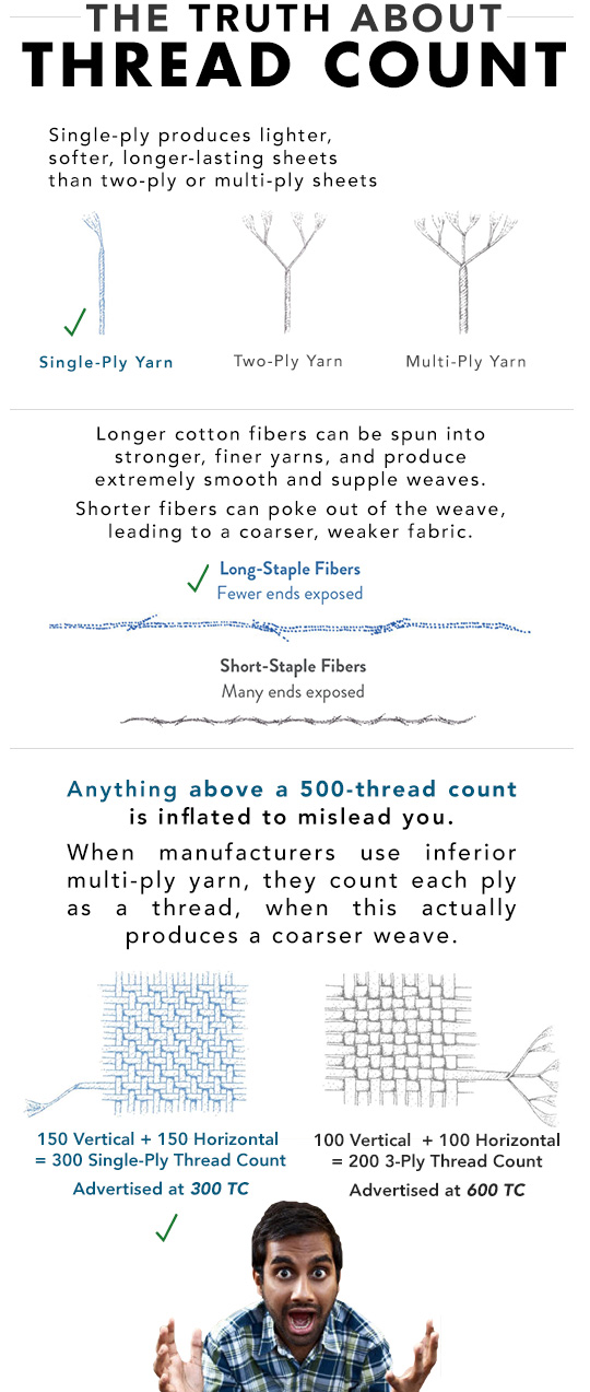 Thread count explained: The Truth About Thread Count