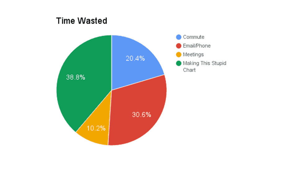 Time wasted pie chart