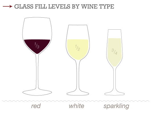 glass fill levels by wine type: Red wine 1/3 full, white wine 1/2 full, sparkling wine 3/4 full