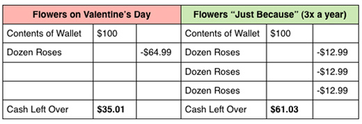 a chart of the cost of roses with comparisons between flowers on valentine's day cost and flowers just because given three times a year cost