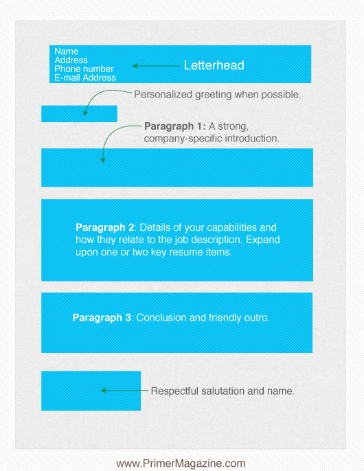 Structure Of Cover Letter from www.primermagazine.com