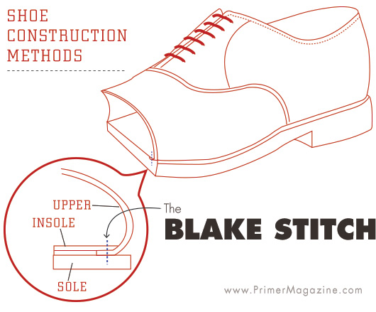 blake stitch shoe construction diagram