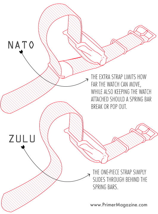 difference between a Nato watch strap and Zulu watch strap. Nato pull quote: the extra strap limits how far the watch can move, while also keeping the watch attached should a spring bar break or pop out. Zulu pull quote: the one piece strap simply slides through behind the spring bars