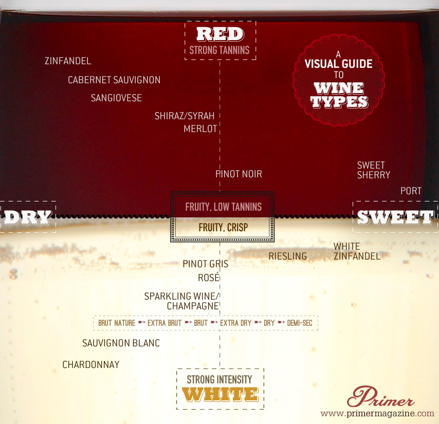 types of wine chart depicting dry to sweet and red to white wine varietals
