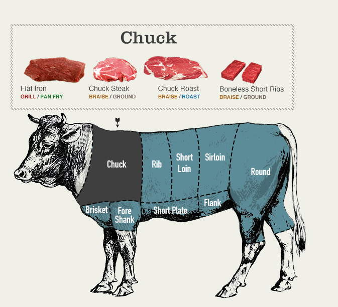 Beef cuts chart of the chuck: flat iron (grill / pan fry), chuck steak (braise / ground), chuck roast (braise / roast) boneless short ribs (braise / ground)