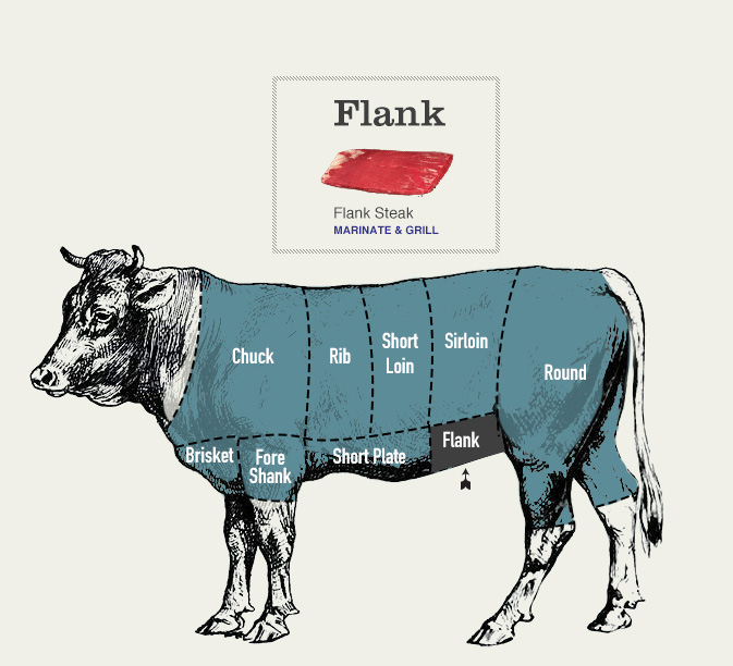 Beef cuts diagram of the flank (marinate & grill)