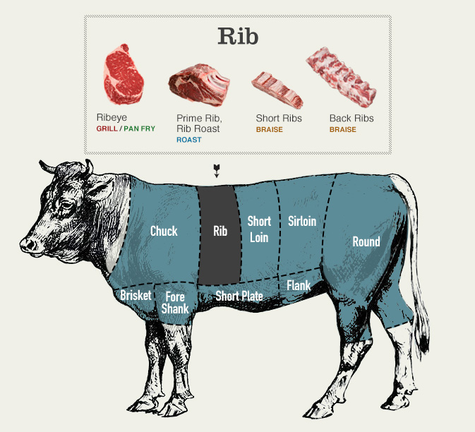 These are the Best Cuts of Beef Explained (Hint: Not the Most Expensive)