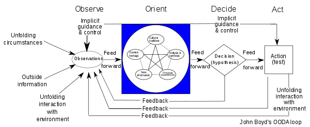 A recreation of original Boyd's OODA loop diagram by Patrick Edwin Moran showing "hypothesis" in parenthesis under "Decision"
