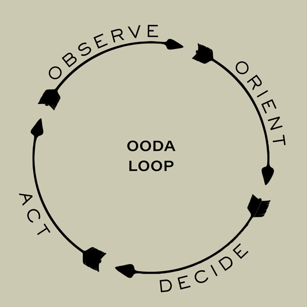 ooda loop diagram: observer, orient, decide, act