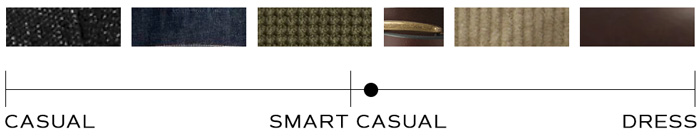 An image showcasing a spectrum of fabric swatches against a scale from 'CASUAL' to 'DRESS'. Starting on the left, textured black and denim fabrics. Moving right towards 'SMART CASUAL', there are patterned gray wool and smooth brown fabrics. Further right, under 'DRESS', there are finer textured beige and smooth dark brown fabrics. A marker sits atop the scale indicating a point between 'SMART CASUAL' and 'DRESS'.