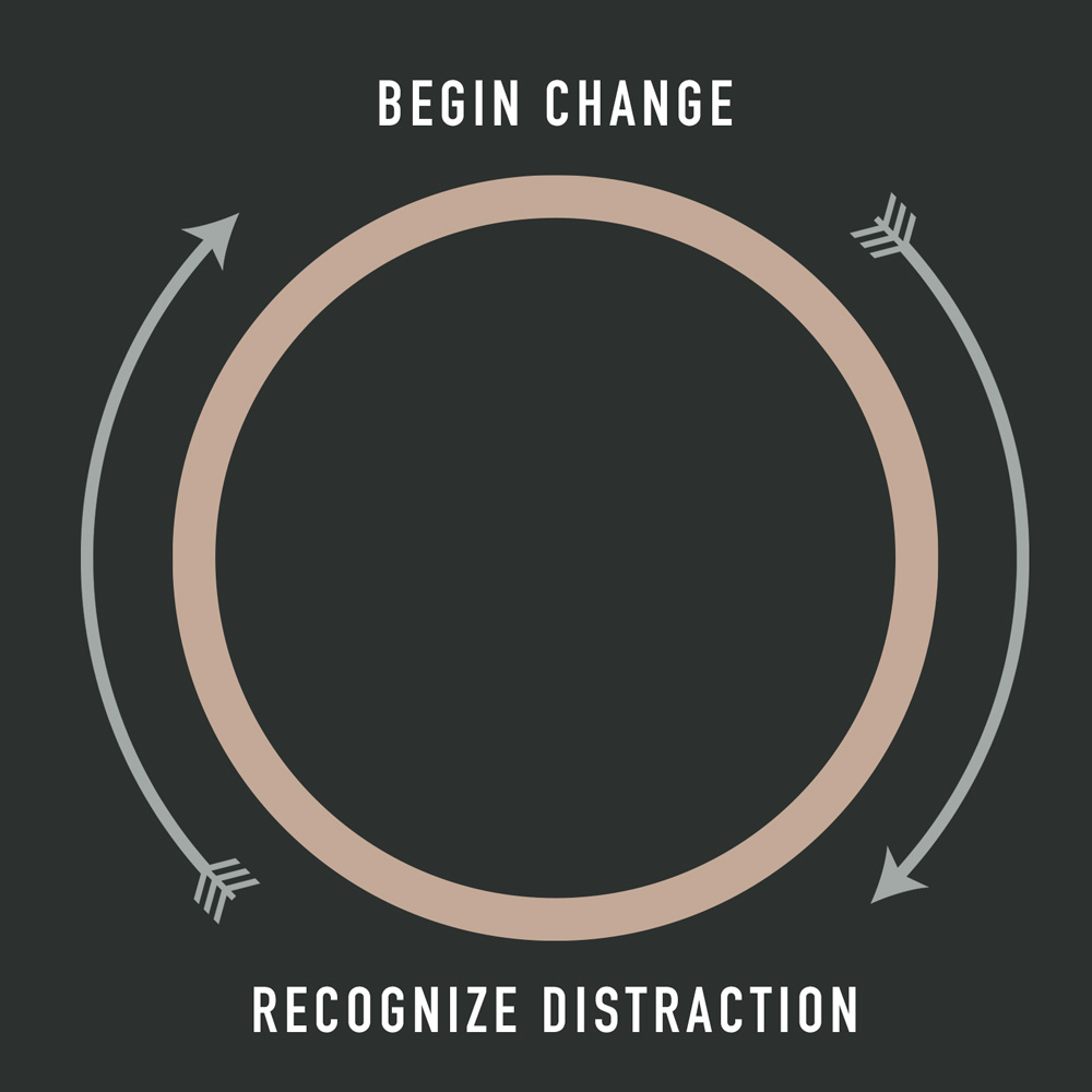 The image contains a circular, clockwise arrow with a gradient from light to dark shade, symbolizing a cycle or process. At the top of the cycle, the text "BEGIN CHANGE" suggests the start of a transformation or process. At the bottom, the text "RECOGNIZE DISTRACTION" indicates an awareness or acknowledgment phase within the cycle. The arrow and accompanying text imply a continuous process of initiating change and being mindful of distractions, suggesting a conceptual framework for personal or organizational improvement.