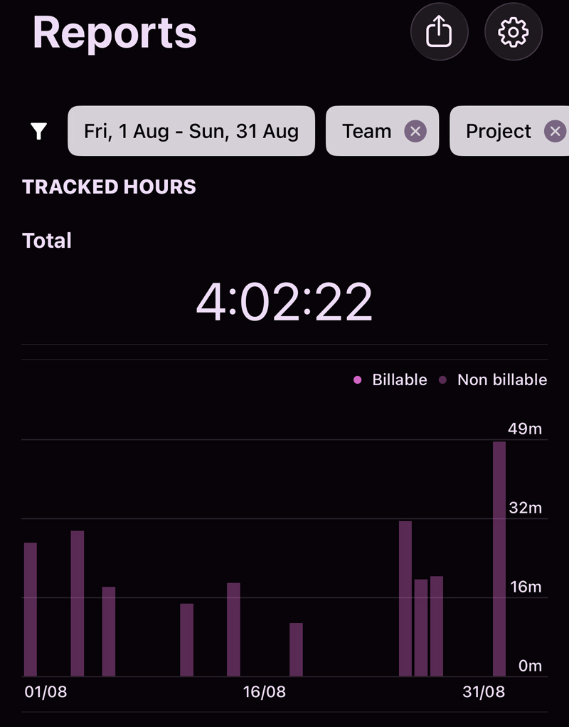 The first report covers August 1 to August 31, with a total of 4 hours, 2 minutes, and 22 seconds logged. The bar chart shows varying daily logged times throughout the month, with higher activity at the beginning and end. All time is categorized as non-billable, marked in dark purple.